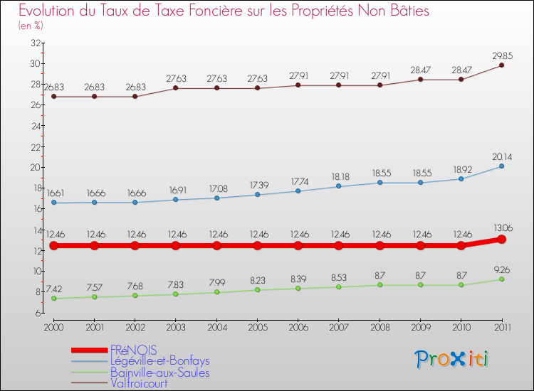 Evolution du taux de la taxe foncière sur les immeubles et terrains non batis pour FRéNOIS et les communes proches Comparaison des taux de la taxe foncière sur les immeubles et terrains non batis pour FRéNOIS et les communes voisines