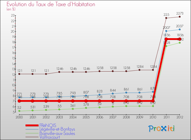 Evolution du taux de la taxe d'habitation pour FRéNOIS et les communes proches Comparaison des taux de la taxe d'habitation pour FRéNOIS et les communes voisines