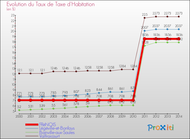 Evolution du taux de la taxe d'habitation pour FRéNOIS et les communes proches de 2000 à 2014 Comparaison des taux de la taxe d'habitation pour FRéNOIS et les communes voisines de 2000 à 2014
