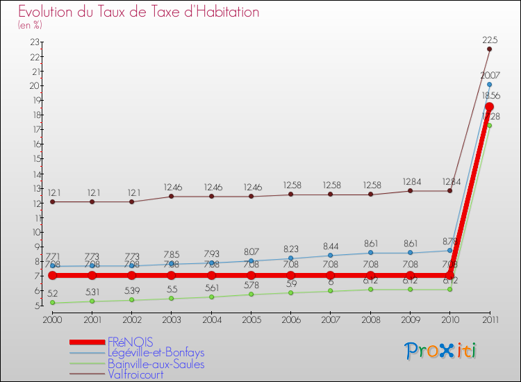 Evolution du taux de la taxe d'habitation pour FRéNOIS et les communes proches Comparaison des taux de la taxe d'habitation pour FRéNOIS et les communes voisines