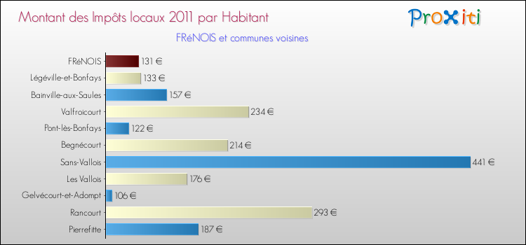 Montant des impôts locaux par Habitant pour FRéNOIS et les communes proches Comparaison des impôts locaux par habitant pour FRéNOIS et les communes voisines