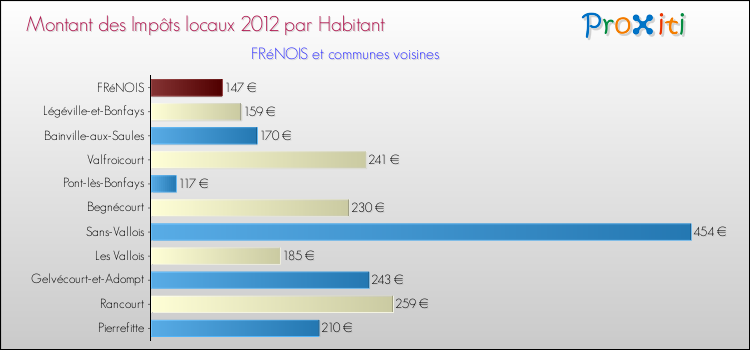 Montant des impôts locaux par Habitant pour FRéNOIS et les communes proches Comparaison des impôts locaux par habitant pour FRéNOIS et les communes voisines
