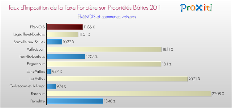 Taux d'imposition de la taxe foncière sur le bati 2011 pour FRéNOIS et les communes proches Comparaison des taux d'imposition de la taxe foncière sur le bati 2011 pour FRéNOIS et les communes voisines