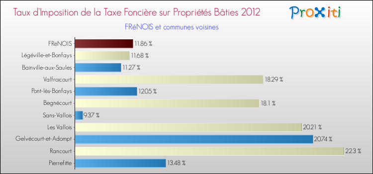 Taux d'imposition de la taxe foncière sur le bati 2012 pour FRéNOIS et les communes proches Comparaison des taux d'imposition de la taxe foncière sur le bati 2012 pour FRéNOIS et les communes voisines