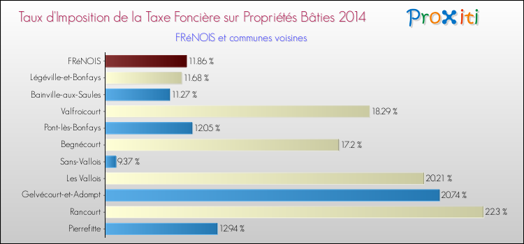 Taux d'imposition de la taxe foncière sur le bati 2014 pour FRéNOIS et les communes proches Comparaison des taux d'imposition de la taxe foncière sur le bati 2014 pour FRéNOIS et les communes voisines
