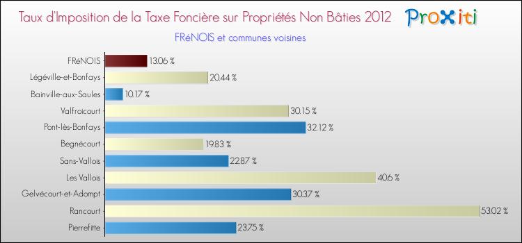 Taux d'imposition de la taxe foncière sur les immeubles et terrains non batis 2012 pour FRéNOIS et les communes proches Comparaison des taux d'imposition de la taxe foncière sur les immeubles et terrains non batis 2012 pour FRéNOIS et les communes voisines
