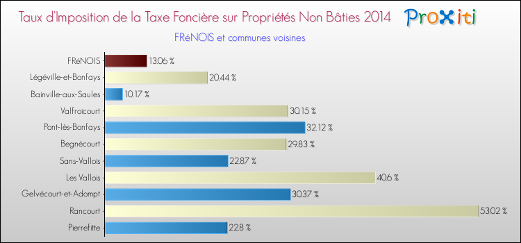 Taux d'imposition de la taxe foncière sur les immeubles et terrains non batis 2014 pour FRéNOIS et les communes proches Comparaison des taux d'imposition de la taxe foncière sur les immeubles et terrains non batis 2014 pour FRéNOIS et les communes voisines