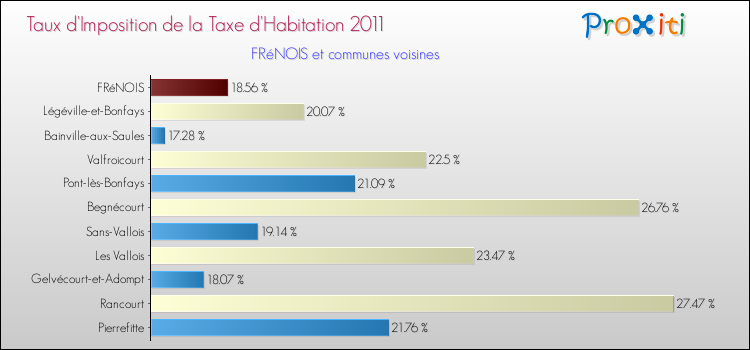 Taux d'imposition de la taxe d'habitation 2011 pour FRéNOIS et les communes proches Comparaison des taux d'imposition de la taxe d'habitation 2011 pour FRéNOIS et les communes voisines