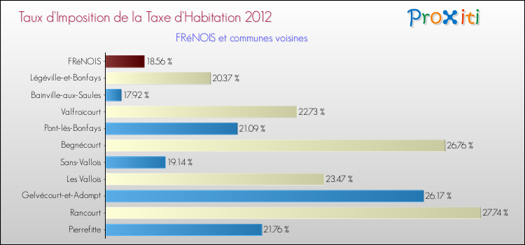 Taux d'imposition de la taxe d'habitation 2012 pour FRéNOIS et les communes proches Comparaison des taux d'imposition de la taxe d'habitation 2012 pour FRéNOIS et les communes voisines