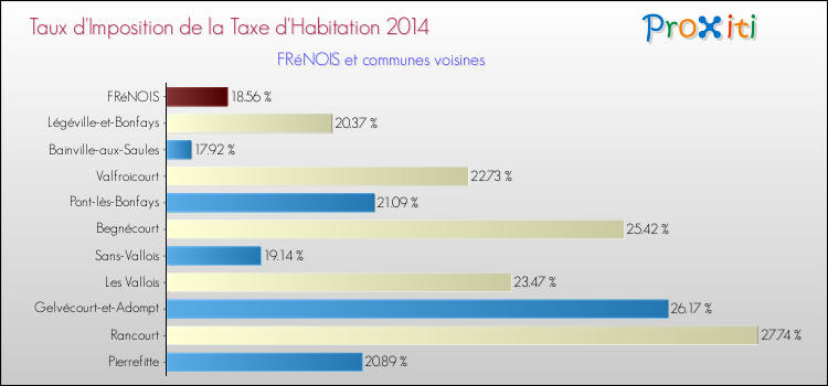 Taux d'imposition de la taxe d'habitation 2014 pour FRéNOIS et les communes proches Comparaison des taux d'imposition de la taxe d'habitation 2014 pour FRéNOIS et les communes voisines