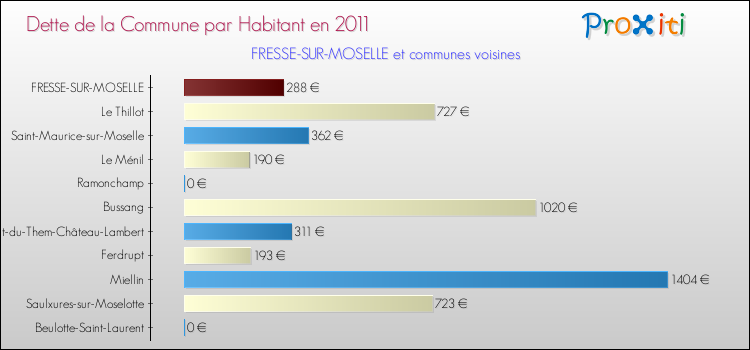 Dette par habitant de la commune en 2011 pour FRESSE-SUR-MOSELLE et les communes proches Comparaison de la dette par habitant de la commune en 2011 pour FRESSE-SUR-MOSELLE et les communes voisines