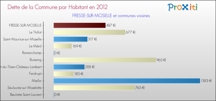 Dette par habitant de la commune en 2012 pour FRESSE-SUR-MOSELLE et les communes proches Comparaison de la dette par habitant de la commune en 2012 pour FRESSE-SUR-MOSELLE et les communes voisines