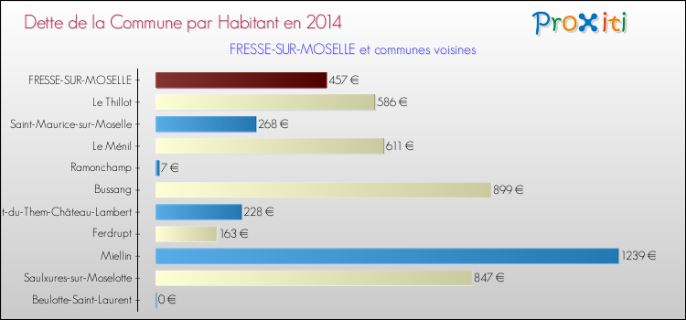 Dette par habitant de la commune en 2014 pour FRESSE-SUR-MOSELLE et les communes proches Comparaison de la dette par habitant de la commune en 2014 pour FRESSE-SUR-MOSELLE et les communes voisines