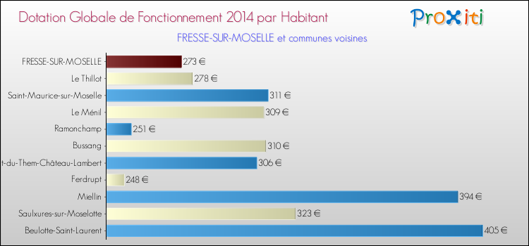 Montant des dotations globales de fonctionnement DGF par Habitant pour FRESSE-SUR-MOSELLE et les communes proches en 2014. Comparaison des des dotations globales de fonctionnement DGF par habitant pour FRESSE-SUR-MOSELLE et les communes voisines en 2014.