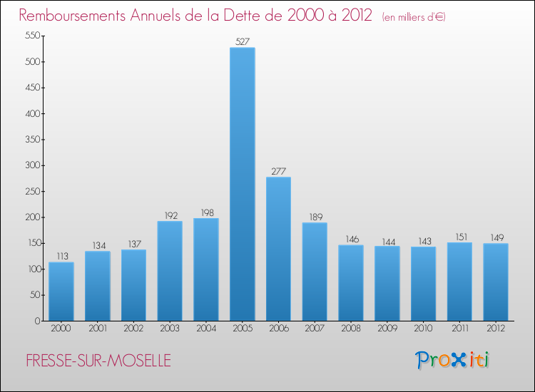 Evolution de l'annuité de la dette pour la commune de FRESSE-SUR-MOSELLE de 2000 à 2012 Annuités de la dette pour FRESSE-SUR-MOSELLE de 2000 à 2012