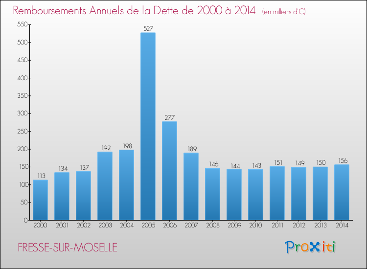 Evolution de l'annuité de la dette pour la commune de FRESSE-SUR-MOSELLE de 2000 à 2014 Annuités de la dette pour FRESSE-SUR-MOSELLE de 2000 à 2014