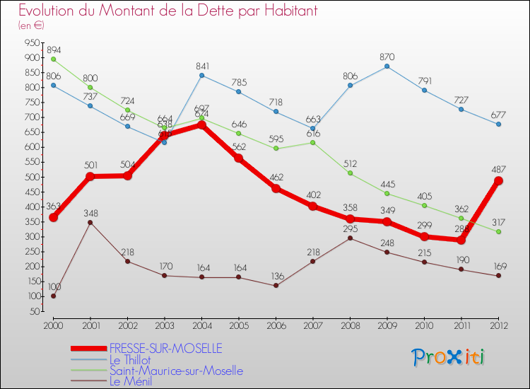 Evolution de la dette par habitant pour la commune de FRESSE-SUR-MOSELLE et les communes proches de 2000 à 2012 Comparaison de la dette par habitant pour FRESSE-SUR-MOSELLE et les communes voisines de 2000 à 2012