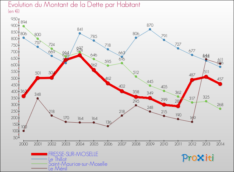 Evolution de la dette par habitant pour la commune de FRESSE-SUR-MOSELLE et les communes proches de 2000 à 2014 Comparaison de la dette par habitant pour FRESSE-SUR-MOSELLE et les communes voisines de 2000 à 2014