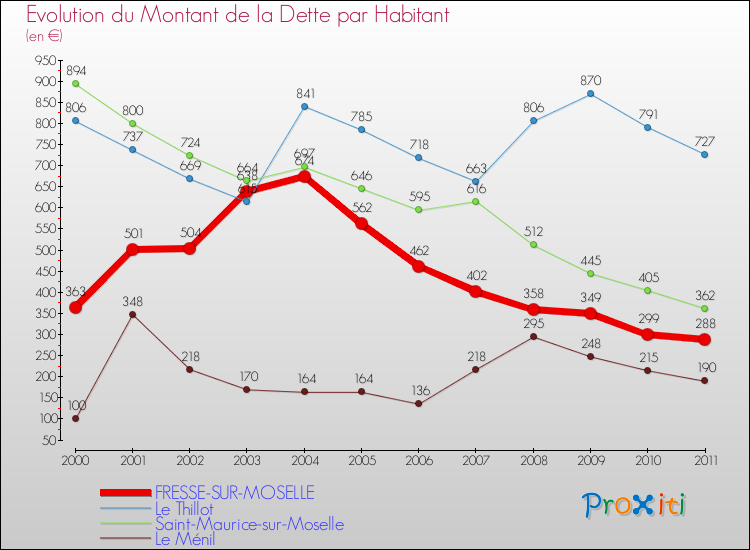 Evolution de la dette par habitant pour la commune de FRESSE-SUR-MOSELLE et les communes proches Comparaison de la dette par habitant pour FRESSE-SUR-MOSELLE et les communes voisines