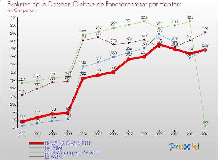 Evolution et montant de la dotation globale de fonctionnement par Habitant pour FRESSE-SUR-MOSELLE et les communes proches Comparaison des dotations globales de fonctionnement par habitant pour FRESSE-SUR-MOSELLE et les communes voisines