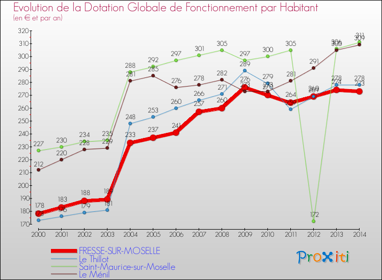 Evolution et montant de la dotation globale de fonctionnement par Habitant pour FRESSE-SUR-MOSELLE et les communes proches de 2000 à 2014. Comparaison des dotations globales de fonctionnement par habitant pour FRESSE-SUR-MOSELLE et les communes voisines de 2000 à 2014.