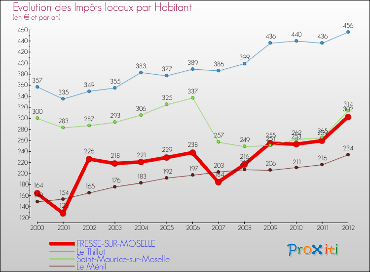 Evolution et montant des impôts locaux par Habitant pour FRESSE-SUR-MOSELLE et les communes proches Comparaison des impôts locaux par habitant pour FRESSE-SUR-MOSELLE et les communes voisines