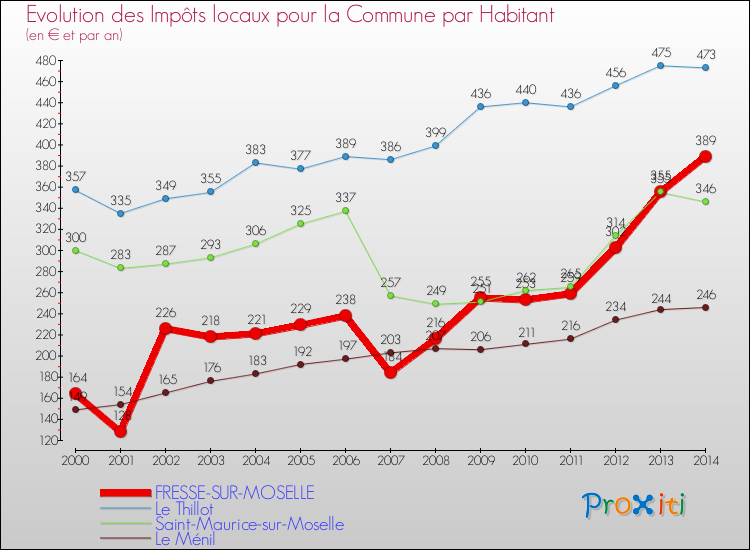 Evolution et montant des impôts locaux par Habitant pour FRESSE-SUR-MOSELLE et les communes proches de 2000 à 2014 Comparaison des impôts locaux par habitant pour FRESSE-SUR-MOSELLE et les communes voisines de 2000 à 2014