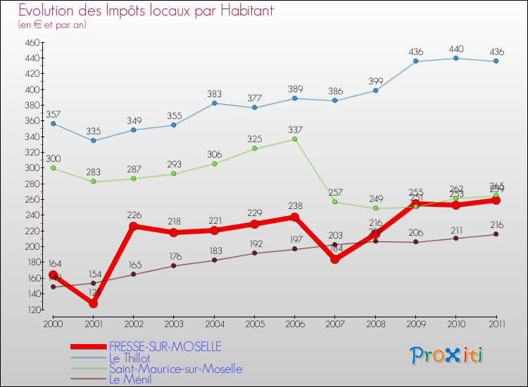Evolution et montant des impôts locaux par Habitant pour FRESSE-SUR-MOSELLE et les communes proches Comparaison des impôts locaux par habitant pour FRESSE-SUR-MOSELLE et les communes voisines