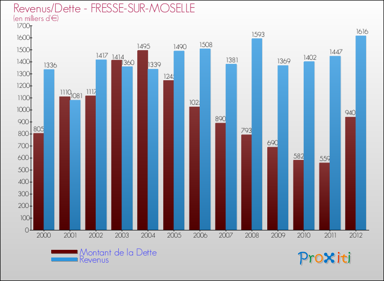 Evolution comparée de la dette et des revenus pour la commune de FRESSE-SUR-MOSELLE de 2000 à 2012 Comparaison de la dette et des revenus pour FRESSE-SUR-MOSELLE de 2000 à 2012