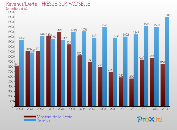 Evolution comparée de la dette et des revenus pour la commune de FRESSE-SUR-MOSELLE de 2000 à 2014 Comparaison de la dette et des revenus pour FRESSE-SUR-MOSELLE de 2000 à 2014