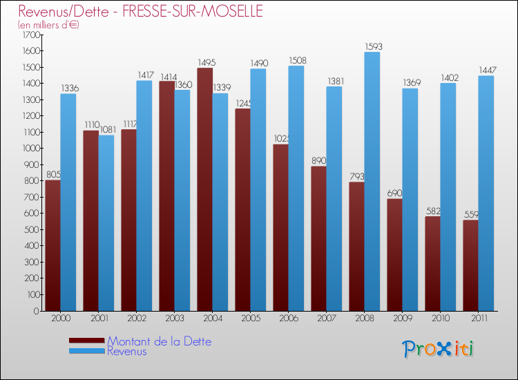 Evolution comparée de la dette et des revenus pour la commune de FRESSE-SUR-MOSELLE de 2000 à 2011 Comparaison de la dette et des revenus pour FRESSE-SUR-MOSELLE de 2000 à 2011
