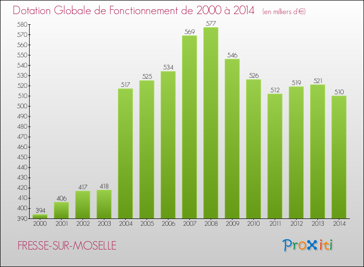 Evolution du montant de la Dotation Globale de Fonctionnement pour la commune de FRESSE-SUR-MOSELLE de 2000 à 2014 Evolution du montant de la Dotation Globale de Fonctionnement pour FRESSE-SUR-MOSELLE de 2000 à 2014