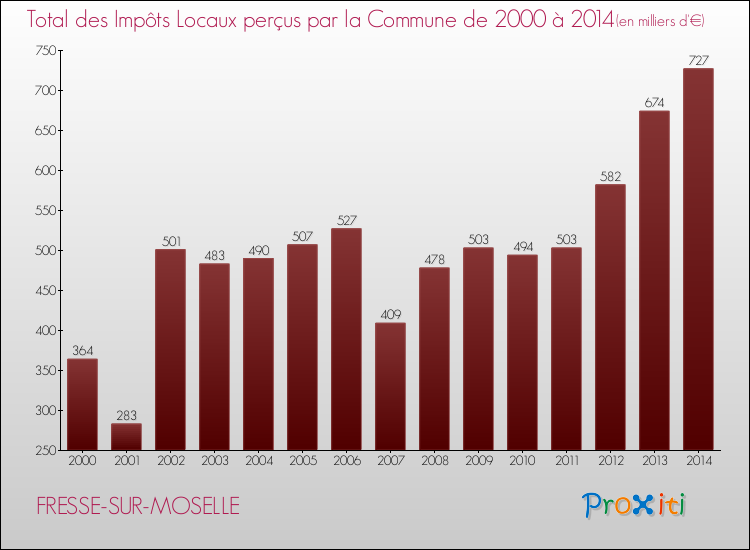 Evolution des Impôts Locaux pour la commune de FRESSE-SUR-MOSELLE de 2000 à 2014 Evolution des Impôts Locaux pour FRESSE-SUR-MOSELLE de 2000 à 2014