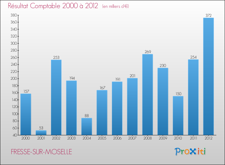 Evolution du résultat comptable pour la commune de FRESSE-SUR-MOSELLE de 2000 à 2012 Evolution du résultat comptable pour FRESSE-SUR-MOSELLE de 2000 à 2012