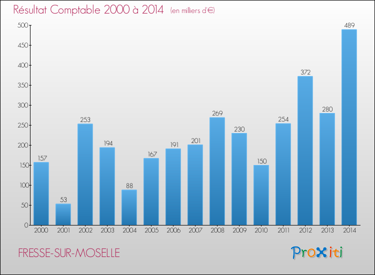 Evolution du résultat comptable pour la commune de FRESSE-SUR-MOSELLE de 2000 à 2014 Evolution du résultat comptable pour FRESSE-SUR-MOSELLE de 2000 à 2014