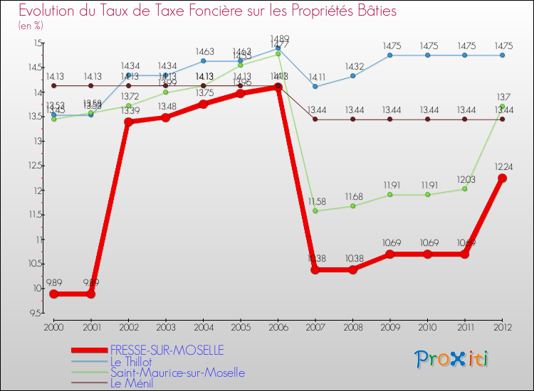 Evolution du taux de la taxe foncière sur le bati pour FRESSE-SUR-MOSELLE et les communes proches de 2000 à 2012 Comparaison des taux de taxe foncière sur le bati pour FRESSE-SUR-MOSELLE et les communes voisines de 2000 à 2012