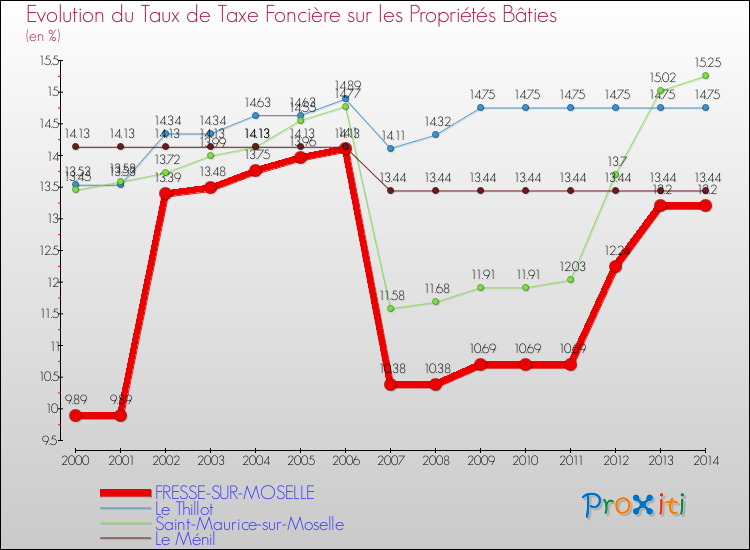 Evolution du taux de la taxe foncière sur le bati pour FRESSE-SUR-MOSELLE et les communes proches de 2000 à 2014 Comparaison des taux de taxe foncière sur le bati pour FRESSE-SUR-MOSELLE et les communes voisines de 2000 à 2014