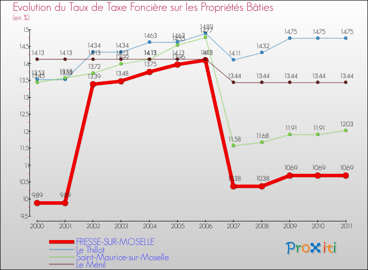Evolution du taux de la taxe foncière sur le bati pour FRESSE-SUR-MOSELLE et les communes proches Comparaison des taux de taxe foncière sur le bati pour FRESSE-SUR-MOSELLE et les communes voisines