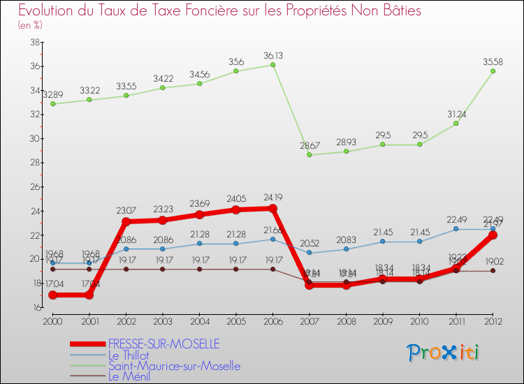 Evolution du taux de la taxe foncière sur les immeubles et terrains non batis pour FRESSE-SUR-MOSELLE et les communes proches de 2000 à 2012 Comparaison des taux de la taxe foncière sur les immeubles et terrains non batis pour FRESSE-SUR-MOSELLE et les communes voisines de 2000 à 2012
