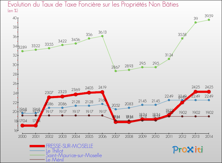 Evolution du taux de la taxe foncière sur les immeubles et terrains non batis pour FRESSE-SUR-MOSELLE et les communes proches de 2000 à 2014 Comparaison des taux de la taxe foncière sur les immeubles et terrains non batis pour FRESSE-SUR-MOSELLE et les communes voisines de 2000 à 2014