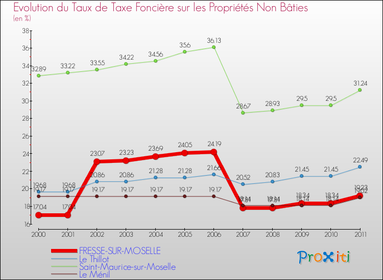 Evolution du taux de la taxe foncière sur les immeubles et terrains non batis pour FRESSE-SUR-MOSELLE et les communes proches Comparaison des taux de la taxe foncière sur les immeubles et terrains non batis pour FRESSE-SUR-MOSELLE et les communes voisines