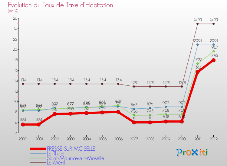 Evolution du taux de la taxe d'habitation pour FRESSE-SUR-MOSELLE et les communes proches Comparaison des taux de la taxe d'habitation pour FRESSE-SUR-MOSELLE et les communes voisines