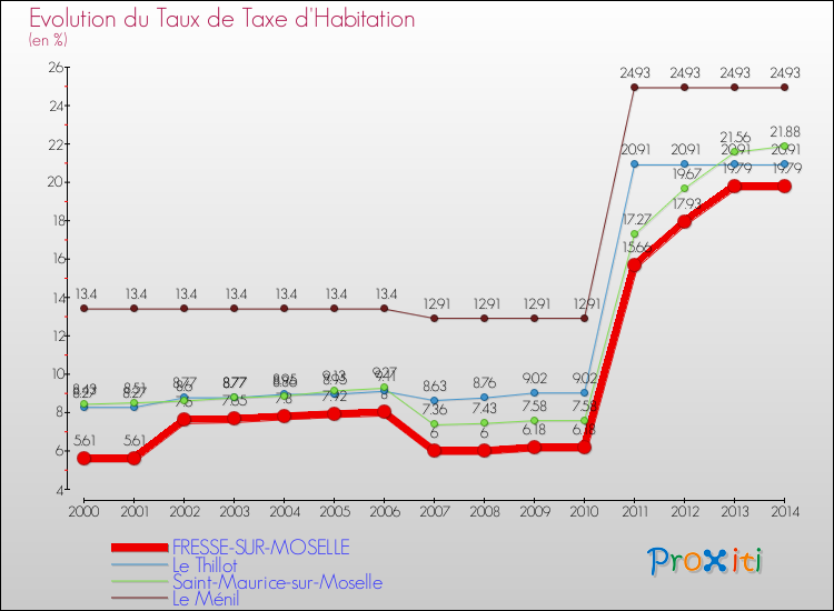 Evolution du taux de la taxe d'habitation pour FRESSE-SUR-MOSELLE et les communes proches de 2000 à 2014 Comparaison des taux de la taxe d'habitation pour FRESSE-SUR-MOSELLE et les communes voisines de 2000 à 2014