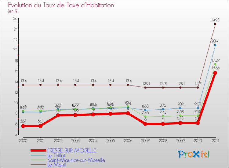 Evolution du taux de la taxe d'habitation pour FRESSE-SUR-MOSELLE et les communes proches Comparaison des taux de la taxe d'habitation pour FRESSE-SUR-MOSELLE et les communes voisines