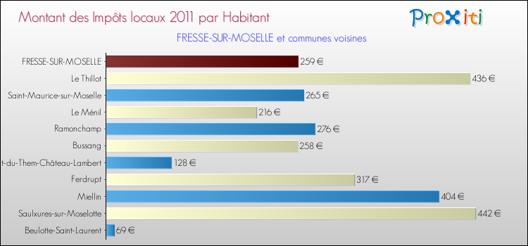 Montant des impôts locaux par Habitant pour FRESSE-SUR-MOSELLE et les communes proches Comparaison des impôts locaux par habitant pour FRESSE-SUR-MOSELLE et les communes voisines