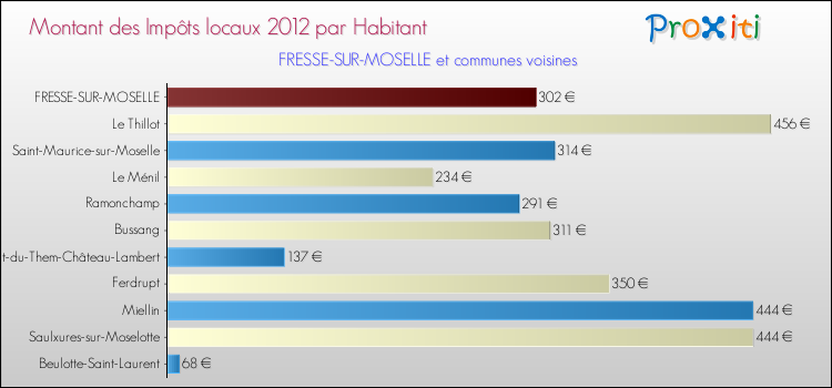 Montant des impôts locaux par Habitant pour FRESSE-SUR-MOSELLE et les communes proches Comparaison des impôts locaux par habitant pour FRESSE-SUR-MOSELLE et les communes voisines