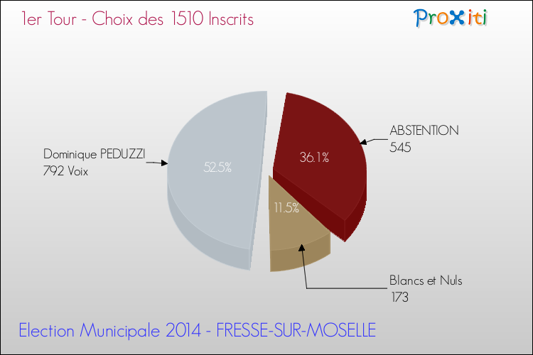Résultats par rapport aux inscrits au 1er Tour des Elections Municipales 2014 de la commune de FRESSE-SUR-MOSELLE Elections Municipales 2014 - Résultats par rapport aux inscrits au 1er Tour pour la commune de FRESSE-SUR-MOSELLE