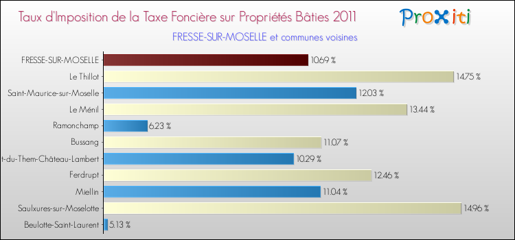 Taux d'imposition de la taxe foncière sur le bati 2011 pour FRESSE-SUR-MOSELLE et les communes proches Comparaison des taux d'imposition de la taxe foncière sur le bati 2011 pour FRESSE-SUR-MOSELLE et les communes voisines