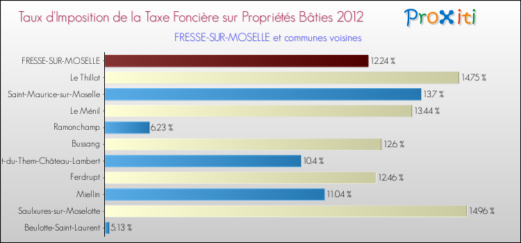 Taux d'imposition de la taxe foncière sur le bati 2012 pour FRESSE-SUR-MOSELLE et les communes proches Comparaison des taux d'imposition de la taxe foncière sur le bati 2012 pour FRESSE-SUR-MOSELLE et les communes voisines