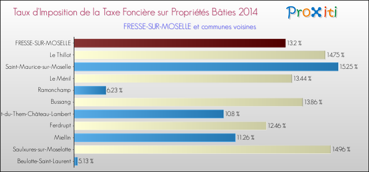 Taux d'imposition de la taxe foncière sur le bati 2014 pour FRESSE-SUR-MOSELLE et les communes proches Comparaison des taux d'imposition de la taxe foncière sur le bati 2014 pour FRESSE-SUR-MOSELLE et les communes voisines